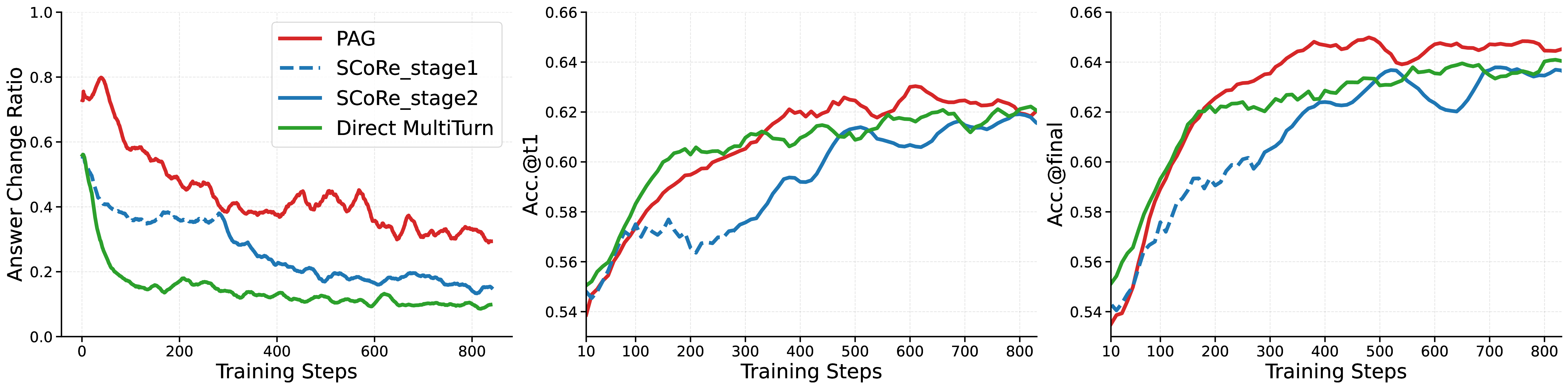 Training Dynamics showing PAG vs baselines