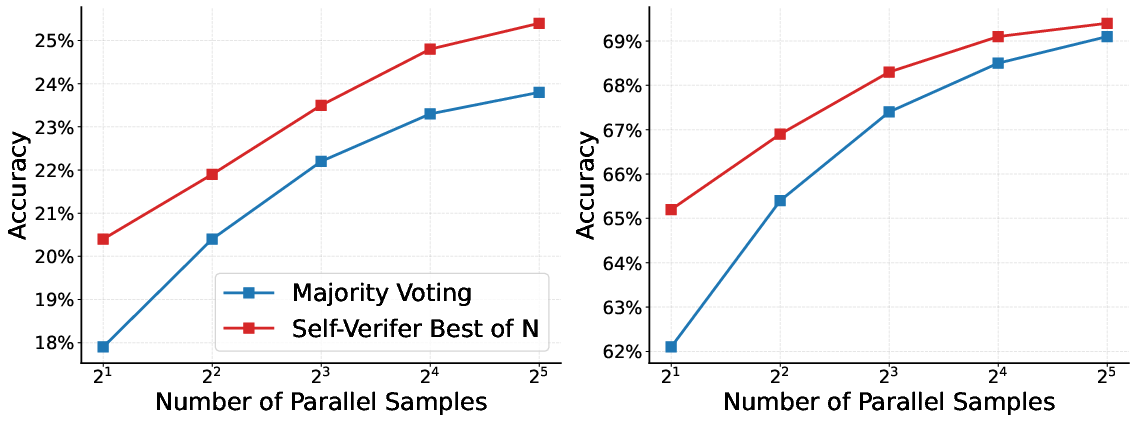 Self-Verify BoN vs Majority Voting